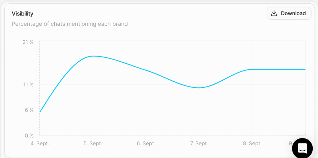 Das Sichtbarkeits-Chart von Peec AI